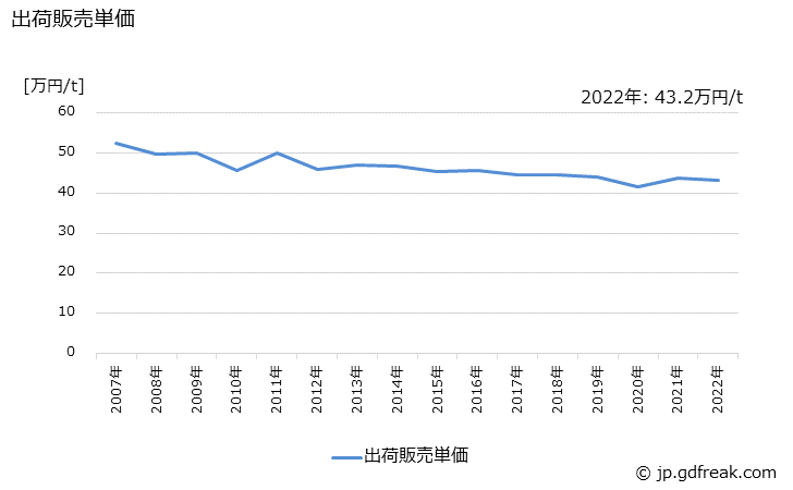 グラフ 年次 ニット生地の生産・出荷・価格(単価)の動向 出荷販売単価