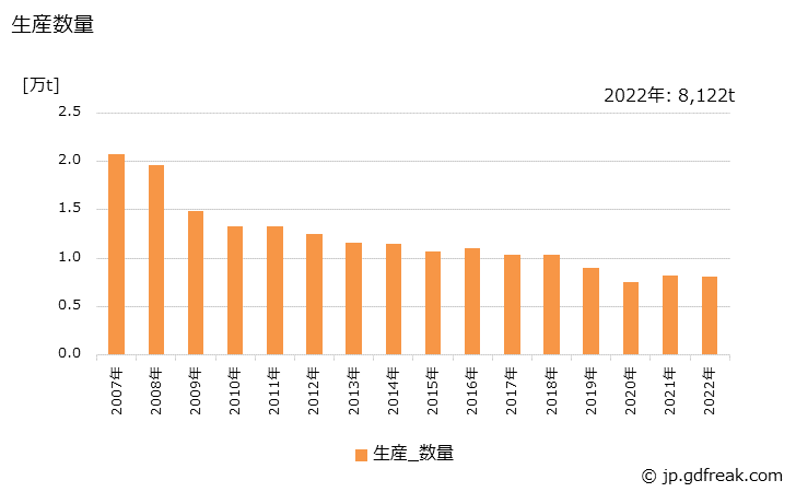 グラフ 年次 綿生地の生産・出荷・価格(単価)の動向 生産数量