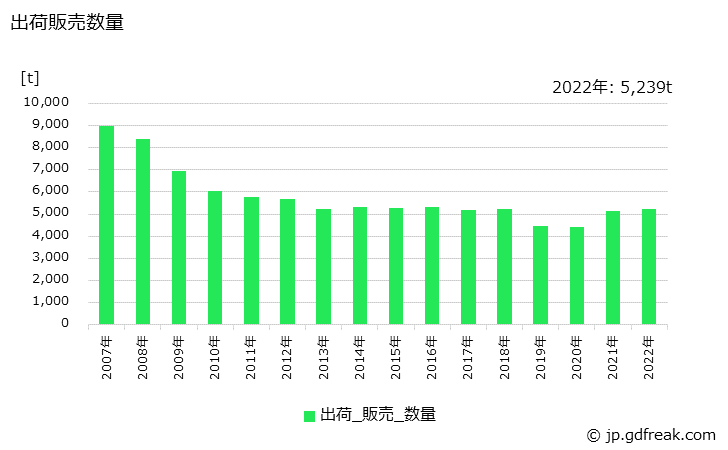 グラフ 年次 綿生地の生産・出荷・価格(単価)の動向 出荷販売数量