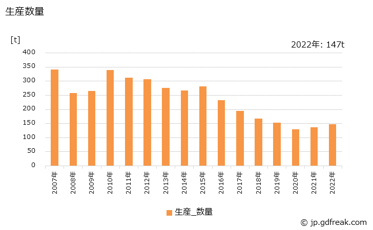 グラフ 年次 毛生地の生産・出荷・価格(単価)の動向 生産数量