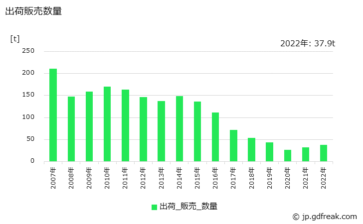 グラフ 年次 毛生地の生産・出荷・価格(単価)の動向 出荷販売数量