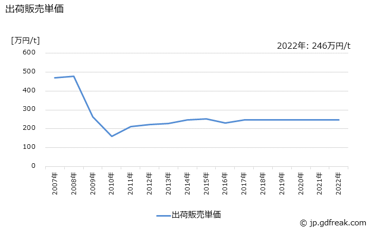 グラフ 年次 毛生地の生産・出荷・価格(単価)の動向 出荷販売単価
