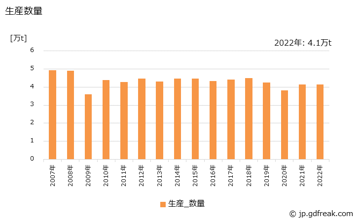 グラフ 年次 合成繊維生地の生産・出荷・価格(単価)の動向 生産数量