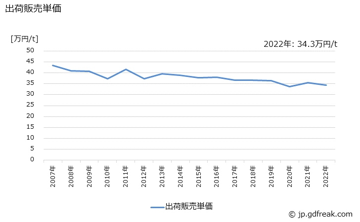 グラフ 年次 合成繊維生地の生産・出荷・価格(単価)の動向 出荷販売単価