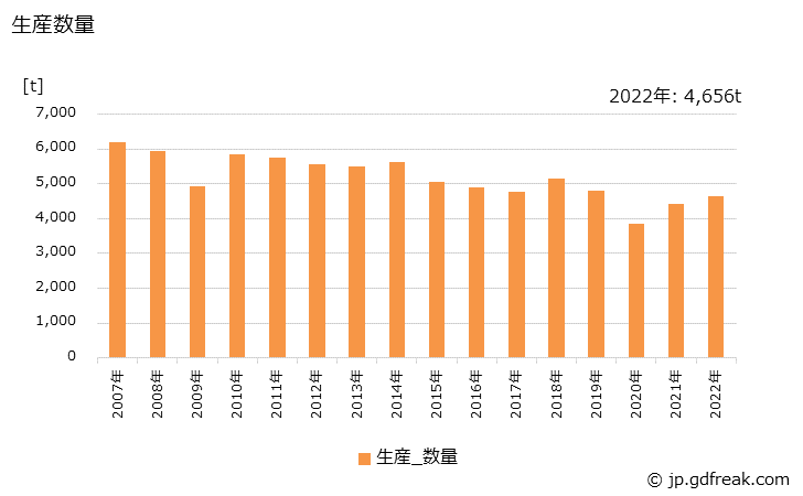 グラフ 年次 ナイロン(合成繊維生地)の生産・出荷・価格(単価)の動向 生産数量