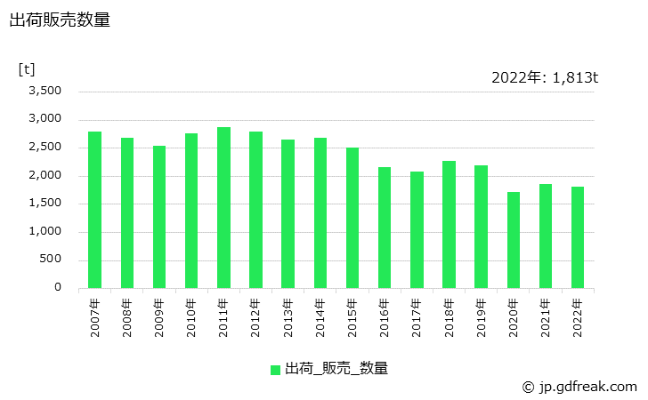 グラフ 年次 ナイロン(合成繊維生地)の生産・出荷・価格(単価)の動向 出荷販売数量