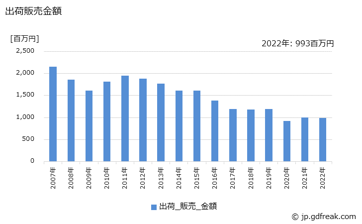グラフ 年次 ナイロン(合成繊維生地)の生産・出荷・価格(単価)の動向 出荷販売金額