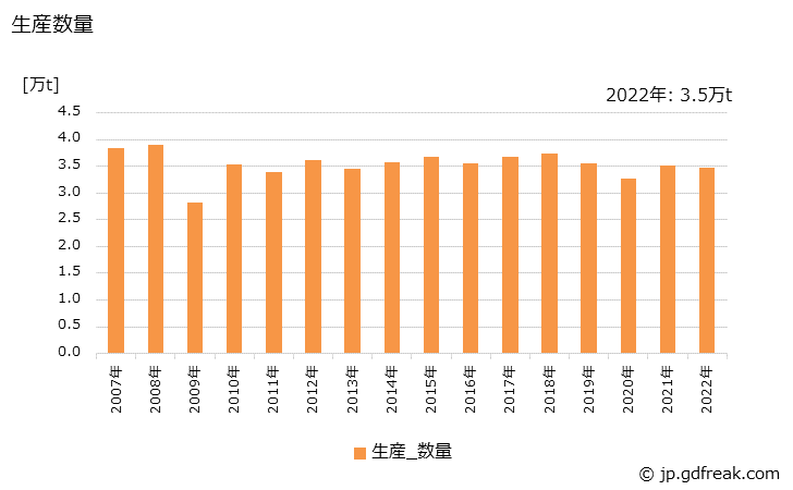 グラフ 年次 ポリエステル(合成繊維生地)の生産・出荷・価格(単価)の動向 生産数量