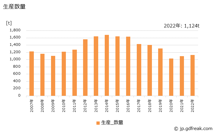 グラフ 年次 その他の合成繊維生地(合成繊維生地)の生産・出荷・価格(単価)の動向 生産数量