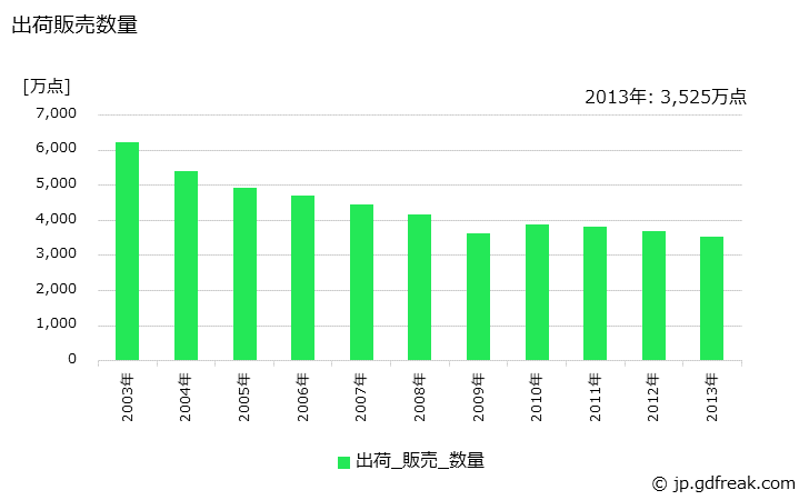 グラフ 年次 ニット製(外衣)の生産・出荷・価格(単価)の動向 出荷販売数量