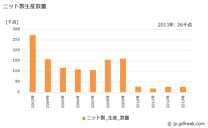 グラフ 年次 スーツ類(生産内訳)の生産の動向 ニット製生産数量