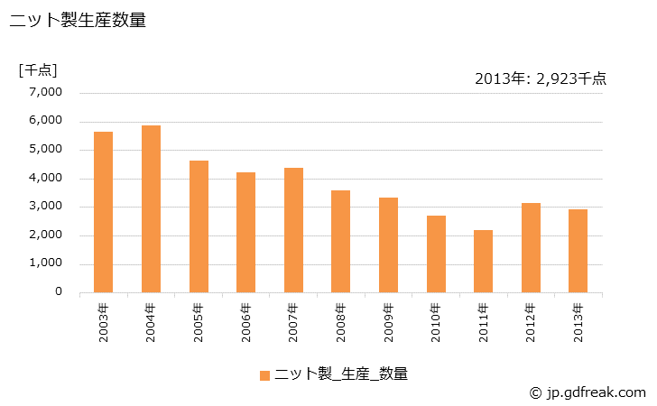 グラフ 年次 スリップ･ペチコート類(生産内訳)の生産の動向 ニット製生産数量