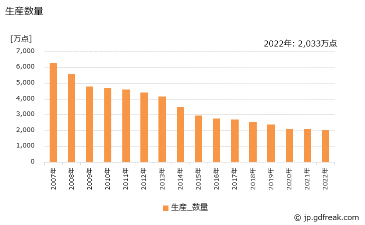 グラフ 年次 外衣の生産・出荷・価格(単価)の動向 生産数量