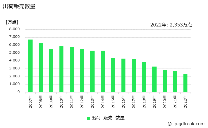 グラフ 年次 外衣の生産・出荷・価格(単価)の動向 出荷販売数量