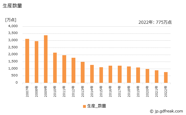 グラフ 年次 アンダーシャツ･クレープシャツの生産の動向 生産数量