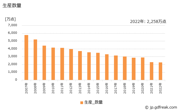 グラフ 年次 外衣の生産・出荷・価格(単価)の動向 生産数量