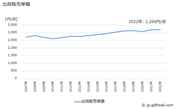 グラフ 年次 外衣の生産・出荷・価格(単価)の動向 出荷販売単価