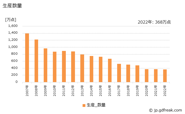 グラフ 年次 下着･補整着･寝着類の生産・出荷・価格(単価)の動向 生産数量