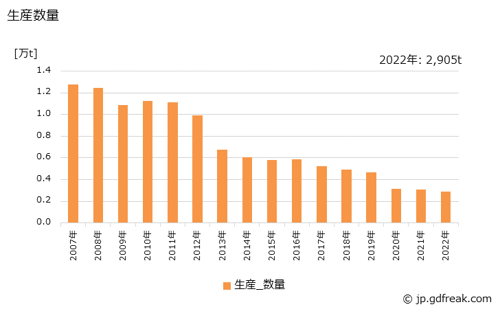グラフ 年次 製綿の生産・出荷・価格(単価)の動向 生産数量