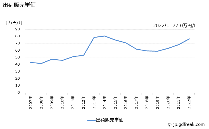 グラフ 年次 製綿の生産・出荷・価格(単価)の動向 出荷販売単価