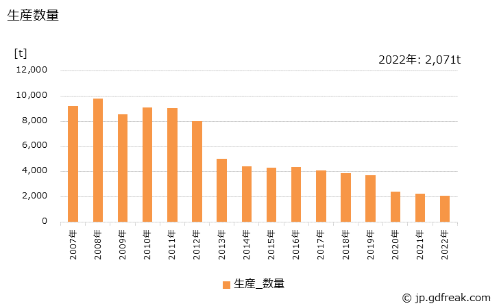 グラフ 年次 製綿(合成繊維)の生産・出荷・価格(単価)の動向 生産数量