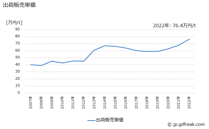 グラフ 年次 製綿(合成繊維)の生産・出荷・価格(単価)の動向 出荷販売単価
