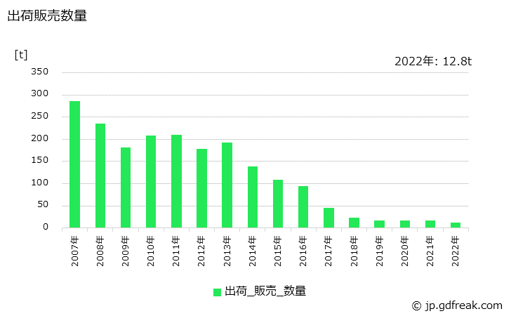 グラフ 年次 製綿(その他(羊毛を含む))の生産・出荷・価格(単価)の動向 出荷販売数量