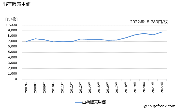 グラフ 年次 ふとんの生産・出荷・価格(単価)の動向 出荷販売単価