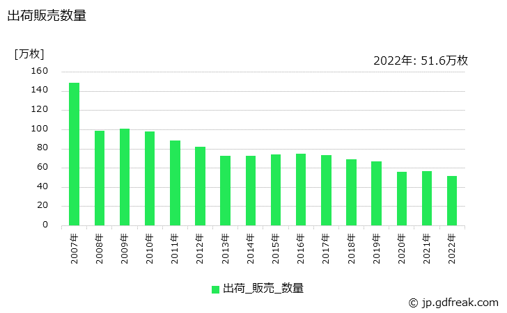 グラフ 年次 掛ふとんの生産・出荷・価格(単価)の動向 出荷販売数量