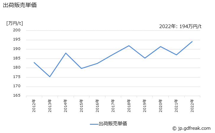グラフ 年次 漁網･陸上網の生産・出荷・価格(単価)の動向 出荷販売単価