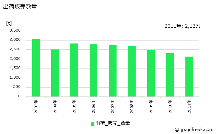 グラフ 年次 漁網･陸上網(ナイロン)の生産・出荷・価格(単価)の動向 出荷販売数量