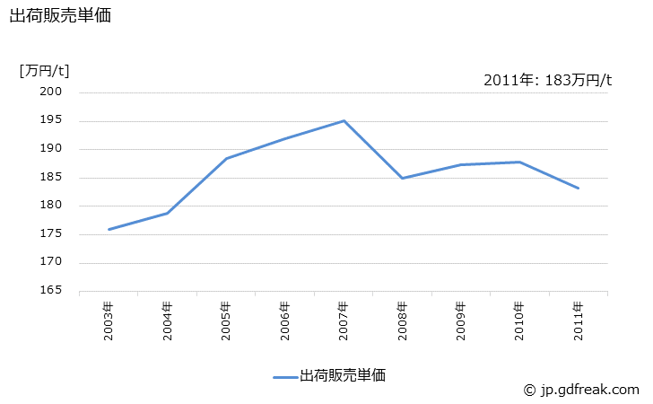グラフ 年次 漁網･陸上網(ポリエステル)の生産・出荷・価格(単価)の動向 出荷販売単価