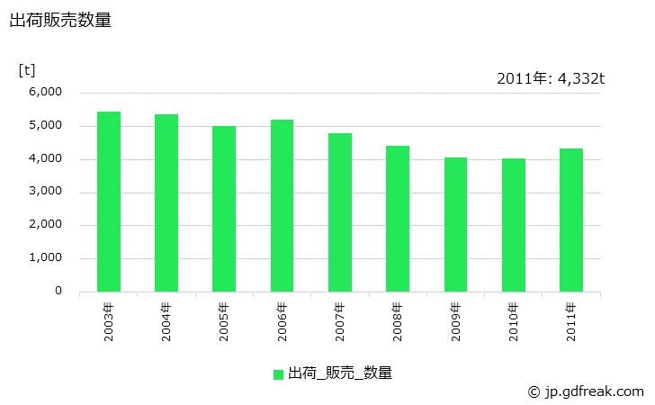グラフ 年次 漁網･陸上網(その他の網)の生産・出荷・価格(単価)の動向 出荷販売数量