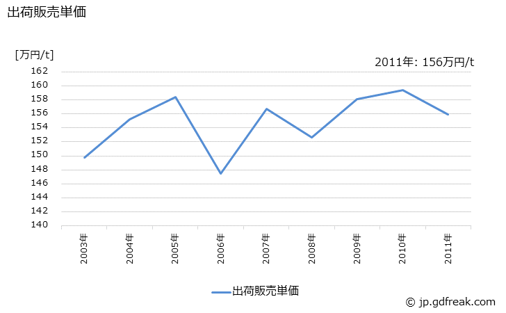 グラフ 年次 漁網･陸上網(その他の網)の生産・出荷・価格(単価)の動向 出荷販売単価