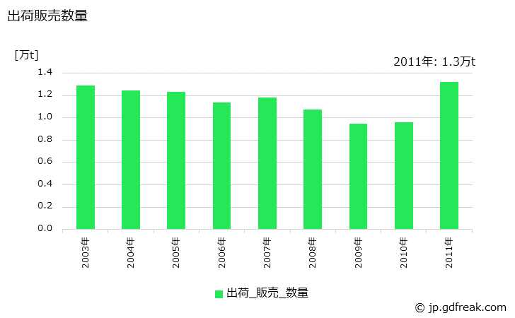 グラフ 年次 合成繊維綱(ポリオレフィン綱)の生産・出荷・価格(単価)の動向の生産・出荷・価格(単価)の動向の生産・出荷・価格(単価)の動向 出荷販売数量