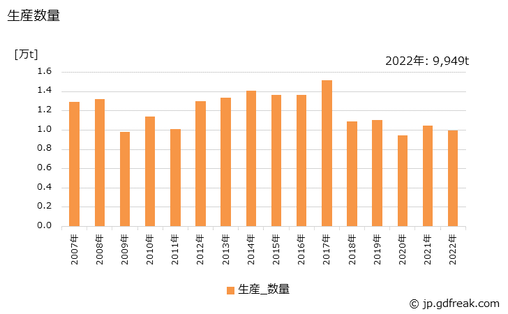 グラフ 年次 細幅織物の生産・出荷・価格(単価)の動向 生産数量
