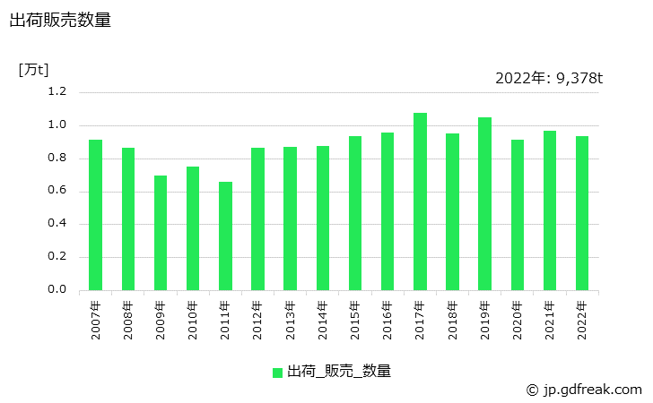 グラフ 年次 細幅織物の生産・出荷・価格(単価)の動向 出荷販売数量