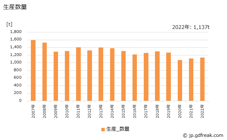 グラフ 年次 組ひもの生産・出荷・価格(単価)の動向 生産数量