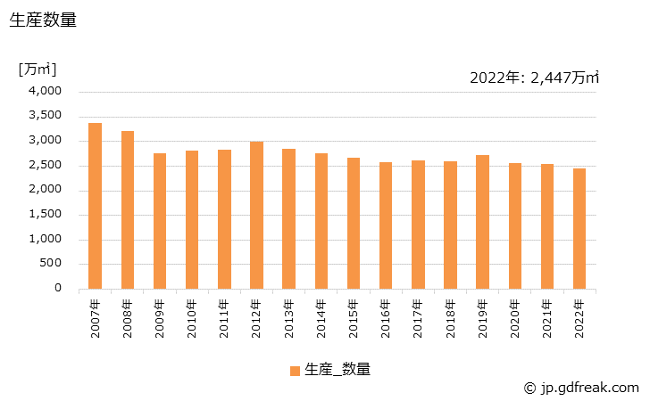 グラフ 年次 レース生地の生産・出荷・価格(単価)の動向 生産数量