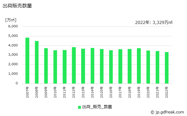グラフ 年次 レース生地の生産・出荷・価格(単価)の動向 出荷販売数量
