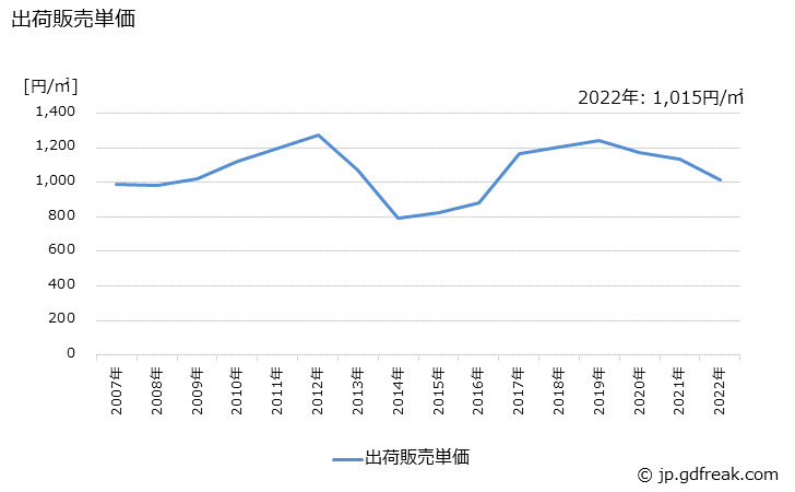 グラフ 年次 刺しゅうレースの生産・出荷・価格(単価)の動向 出荷販売単価