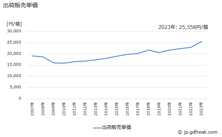 グラフ 年次 机(金属製)の生産・出荷・価格(単価)の動向 出荷販売単価