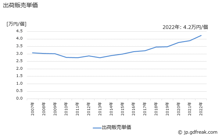 グラフ 年次 事務用机(金属製)の生産・出荷・価格(単価)の動向 出荷販売単価