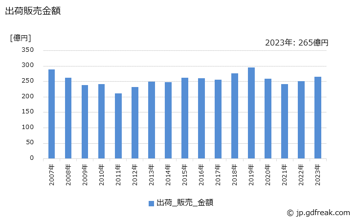 グラフ 年次 その他の金属製いす(金属製)の生産・出荷・価格(単価)の動向 出荷販売金額