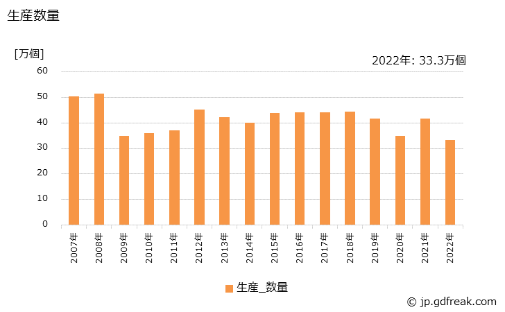 グラフ 年次 引出箱(金属製)の生産・出荷・価格(単価)の動向 生産数量
