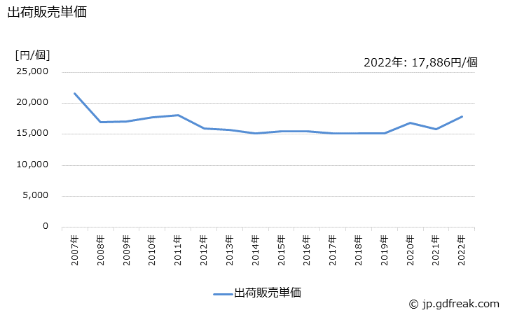 グラフ 年次 引出箱(金属製)の生産・出荷・価格(単価)の動向 出荷販売単価