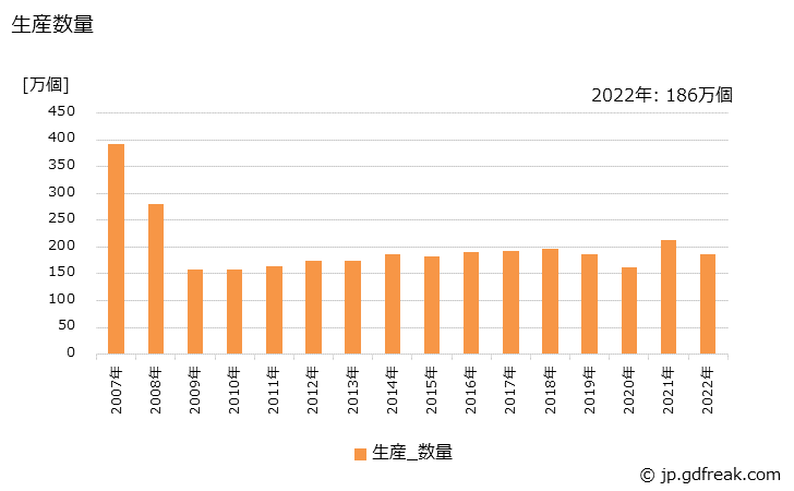 グラフ 年次 保管庫類(金属製)の生産・出荷・価格(単価)の動向 生産数量