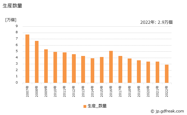 グラフ 年次 耐火金庫(金属製)の生産・出荷・価格(単価)の動向 生産数量