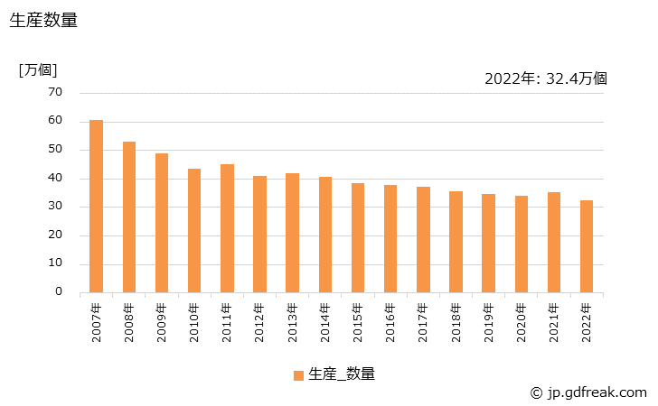 グラフ 年次 流し･ガス･調理台(金属製)の生産・出荷・価格(単価)の動向 生産数量