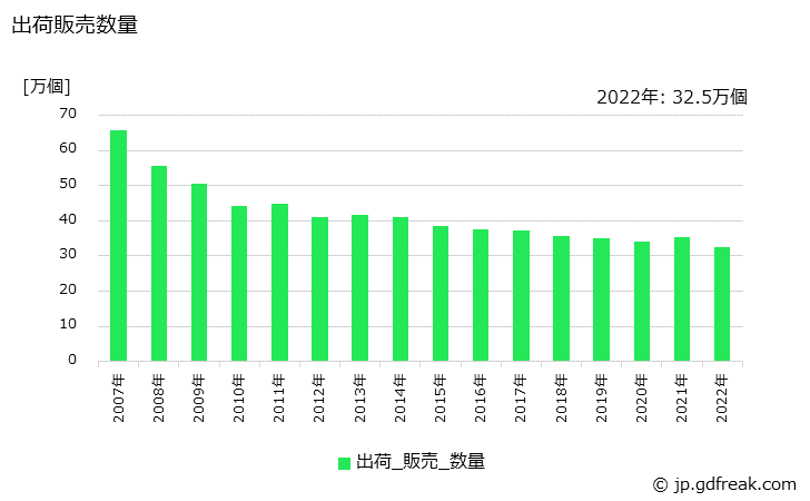 グラフ 年次 流し･ガス･調理台(金属製)の生産・出荷・価格(単価)の動向 出荷販売数量